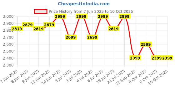 myntra.com Red Lemon Unisex Backpack red lemon Price History Graph from 7 Jun 2025 to 9 Oct 2025
