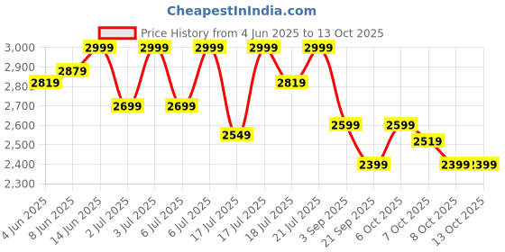myntra.com Red Lemon Unisex Backpack red lemon Price History Graph from 4 Jun 2025 to 12 Oct 2025