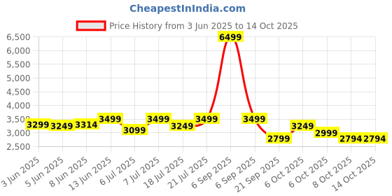 myntra.com Red Lemon Unisex Backpack red lemon Price History Graph from 3 Jun 2025 to 14 Oct 2025