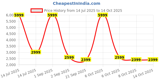 myntra.com Red Lemon Unisex Backpack red lemon Price History Graph from 14 Jul 2025 to 14 Oct 2025