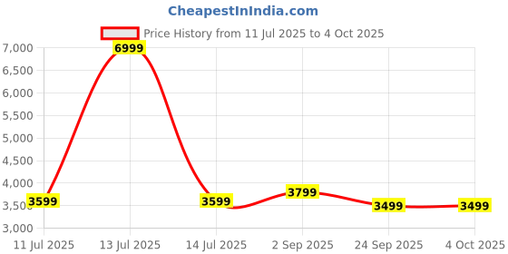 myntra.com Red Lemon Unisex Backpack red lemon Price History Graph from 11 Jul 2025 to 4 Oct 2025