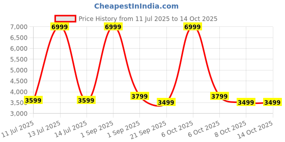 myntra.com Red Lemon Unisex Backpack red lemon Price History Graph from 11 Jul 2025 to 14 Oct 2025
