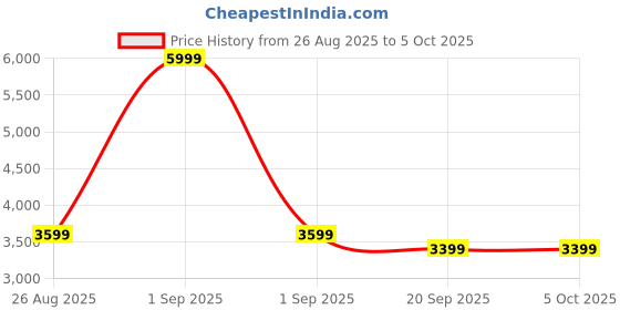 myntra.com Red Lemon Unisex Backpack red lemon Price History Graph from 26 Aug 2025 to 5 Oct 2025