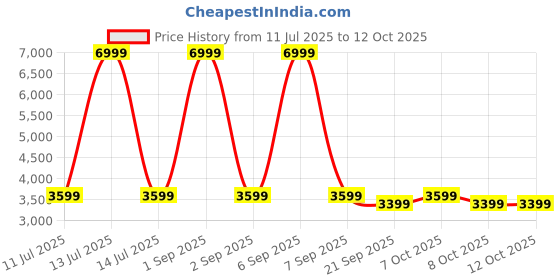 myntra.com Red Lemon Unisex Backpack with USB Charging Port red lemon Price History Graph from 11 Jul 2025 to 11 Oct 2025