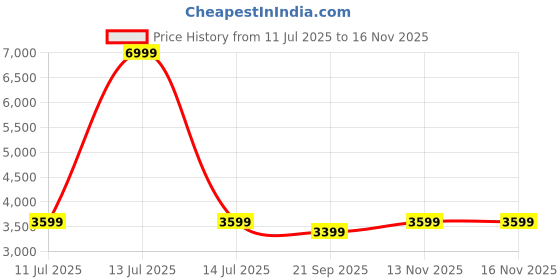 myntra.com Red Lemon Unisex Backpack with USB Charging Port red lemon Price History Graph from 11 Jul 2025 to 15 Nov 2025