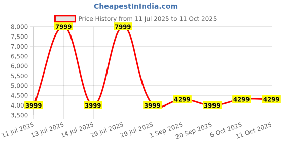 myntra.com Red Lemon Unisex Backpack with USB Charging Port red lemon Price History Graph from 11 Jul 2025 to 10 Oct 2025
