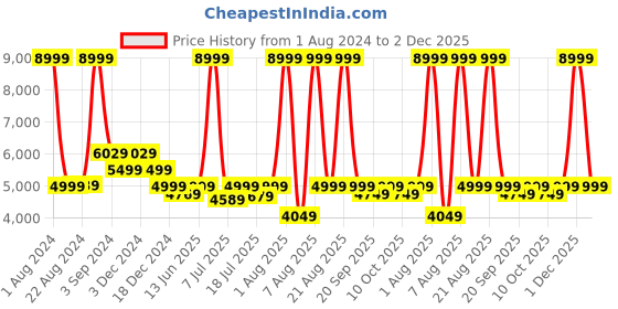 myntra.com Red Lemon Unisex Black & Grey Laptop Bag red lemon Price History Graph from 1 Aug 2024 to 1 Dec 2025
