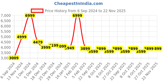 myntra.com Red Lemon Unisex Black Laptop Bag red lemon Price History Graph from 6 Sep 2024 to 22 Nov 2025