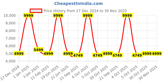 myntra.com Red Lemon Unisex Black Laptop Bag red lemon Price History Graph from 27 Dec 2024 to 30 Nov 2025