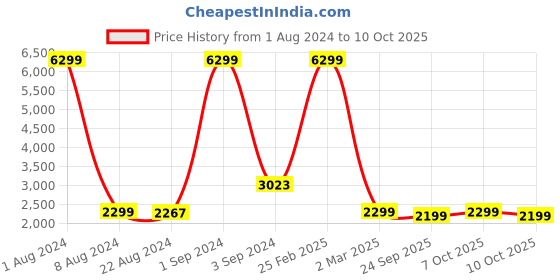 myntra.com Red Lemon Unisex Black Messenger Bag red lemon Price History Graph from 1 Aug 2024 to 7 Oct 2025