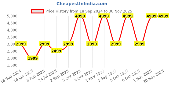 myntra.com Red Lemon Unisex Blue Laptop Bag red lemon Price History Graph from 18 Sep 2024 to 30 Nov 2025