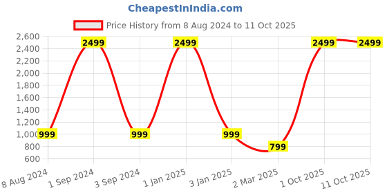 myntra.com Red Lemon Unisex Brown Laptop Sleeve red lemon Price History Graph from 8 Aug 2024 to 11 Oct 2025