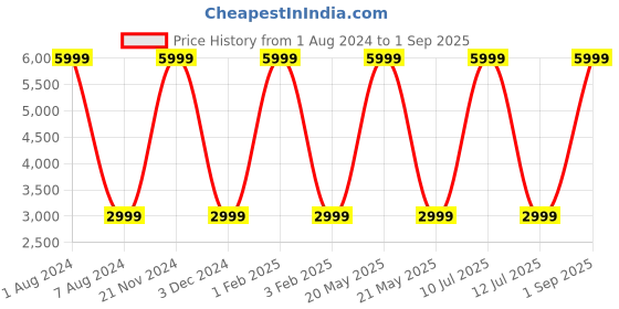 myntra.com Red Lemon Unisex  Colourblocked Backpack red lemon Price History Graph from 1 Aug 2024 to 1 Sep 2025