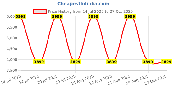 myntra.com Red Lemon Unisex Compression Straps Backpack red lemon Price History Graph from 14 Jul 2025 to 27 Oct 2025