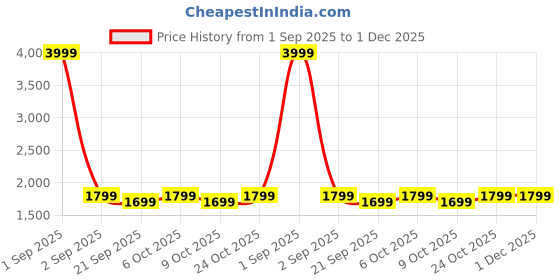 myntra.com Red Lemon Unisex Crossbody Padded Backpack red lemon Price History Graph from 1 Sep 2025 to 1 Dec 2025