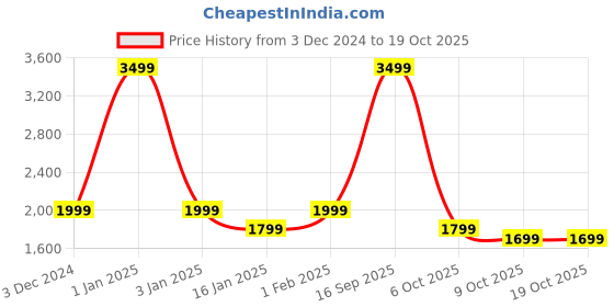 myntra.com Red Lemon Unisex Green & Black Solid Backpack red lemon Price History Graph from 3 Dec 2024 to 17 Oct 2025