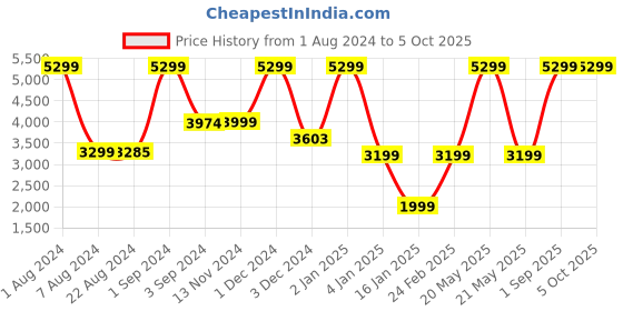 myntra.com Red Lemon Unisex Grey & Black Crossbody Backpack with USB Charging Port red lemon Price History Graph from 1 Aug 2024 to 4 Oct 2025