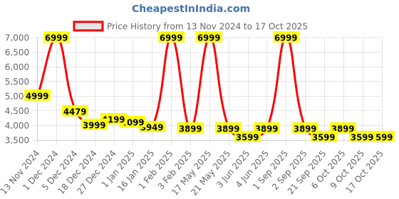 myntra.com Red Lemon Unisex Grey & Black Laptop Bag red lemon Price History Graph from 13 Nov 2024 to 16 Oct 2025
