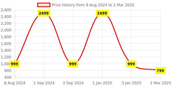 myntra.com Red Lemon Unisex Grey & Blue Printed Laptop Bag red lemon Price History Graph from 8 Aug 2024 to 2 Mar 2025