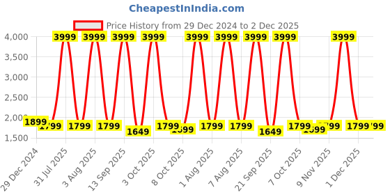 myntra.com Red Lemon Unisex Grey Laptop Bag red lemon Price History Graph from 29 Dec 2024 to 1 Dec 2025