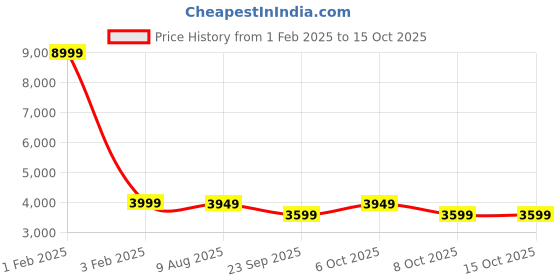 myntra.com Red Lemon Unisex Laptop Bag red lemon Price History Graph from 1 Feb 2025 to 15 Oct 2025