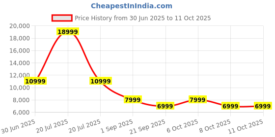 myntra.com Red Lemon Unisex Laptop Bag red lemon Price History Graph from 30 Jun 2025 to 10 Oct 2025