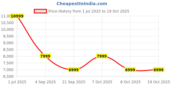 myntra.com Red Lemon Unisex Laptop Bag red lemon Price History Graph from 1 Jul 2025 to 18 Oct 2025