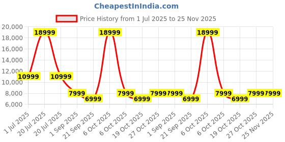 myntra.com Red Lemon Unisex Laptop Bag red lemon Price History Graph from 1 Jul 2025 to 25 Nov 2025