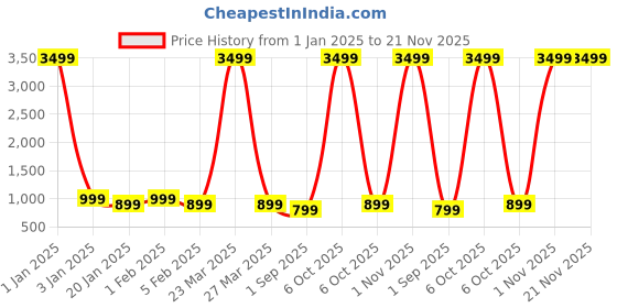 myntra.com Red Lemon Unisex Messenger Bag red lemon Price History Graph from 1 Jan 2025 to 20 Nov 2025