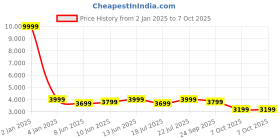 myntra.com Red Lemon Unisex Messenger Bag red lemon Price History Graph from 2 Jan 2025 to 6 Oct 2025