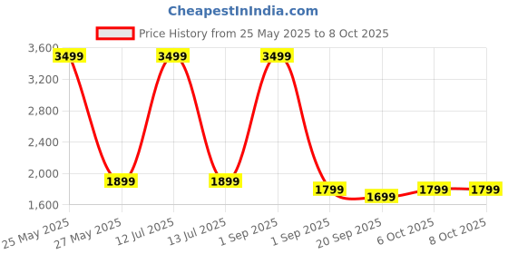 myntra.com Red Lemon Unisex Messenger Bag red lemon Price History Graph from 25 May 2025 to 7 Oct 2025