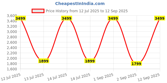 myntra.com Red Lemon Unisex Messenger Bag red lemon Price History Graph from 12 Jul 2025 to 12 Sep 2025