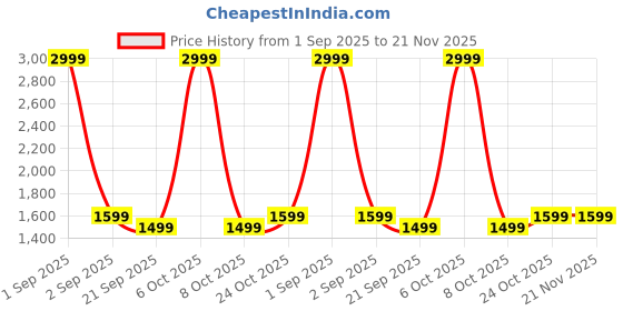 myntra.com Red Lemon Unisex Messenger Bag red lemon Price History Graph from 1 Sep 2025 to 21 Nov 2025