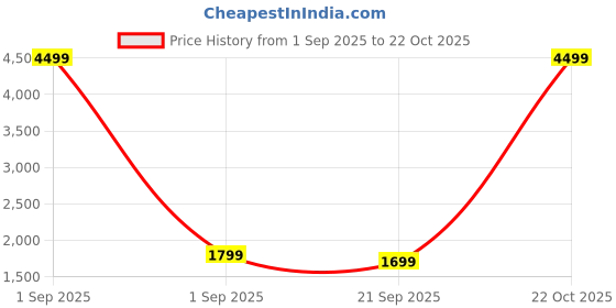 myntra.com Red Lemon Unisex Messenger Bag red lemon Price History Graph from 1 Sep 2025 to 22 Oct 2025