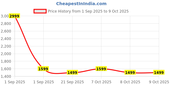 myntra.com Red Lemon Unisex One Handle Messenger Bag red lemon Price History Graph from 1 Sep 2025 to 8 Oct 2025