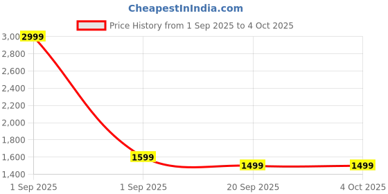 myntra.com Red Lemon Unisex One Handle Messenger Bag red lemon Price History Graph from 1 Sep 2025 to 4 Oct 2025