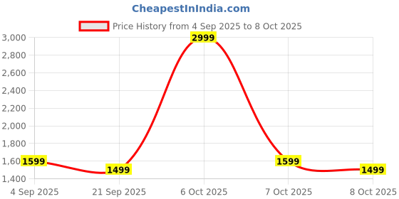 myntra.com Red Lemon Unisex One Handle Messenger Bag red lemon Price History Graph from 4 Sep 2025 to 8 Oct 2025
