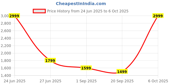 myntra.com Red Lemon Unisex One Handle Messenger Bag red lemon Price History Graph from 24 Jun 2025 to 6 Oct 2025