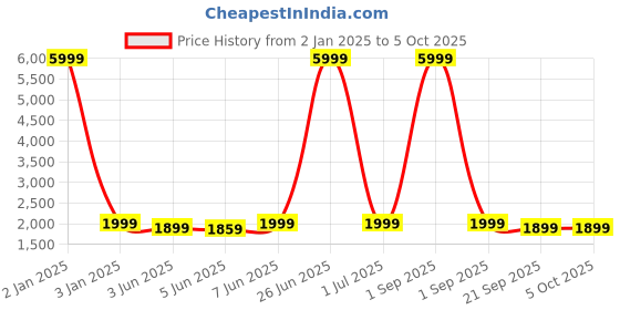myntra.com Red Lemon Unisex Padded Backpack red lemon Price History Graph from 2 Jan 2025 to 4 Oct 2025