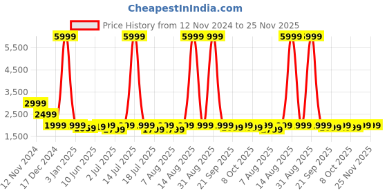 myntra.com Red Lemon Unisex Padded Straps Backpack red lemon Price History Graph from 12 Nov 2024 to 24 Nov 2025