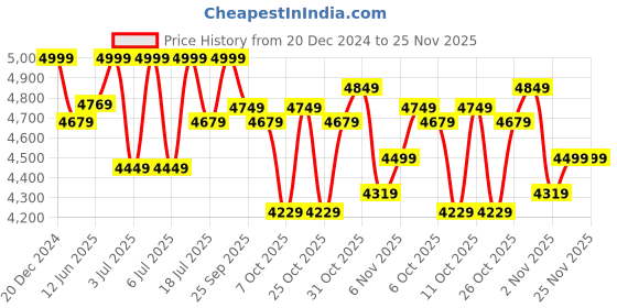 myntra.com Red Lemon Unisex Silver-Toned Hard Shell Laptop Bag red lemon Price History Graph from 20 Dec 2024 to 24 Nov 2025