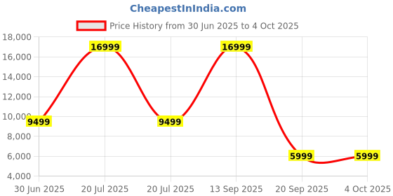 myntra.com Red Lemon Unisex Small Backpack red lemon Price History Graph from 30 Jun 2025 to 4 Oct 2025