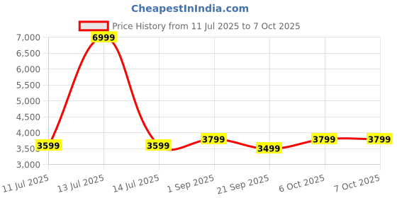 myntra.com Red Lemon Unisex Solid Backpack red lemon Price History Graph from 11 Jul 2025 to 7 Oct 2025