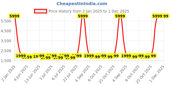myntra.com Red Lemon Unisex Solid Ergonomic Backpack red lemon Price History Graph from 2 Jan 2025 to 1 Dec 2025