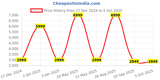 myntra.com Red Lemon Unisex Solid Ergonomic Backpack red lemon Price History Graph from 27 Dec 2024 to 4 Oct 2025