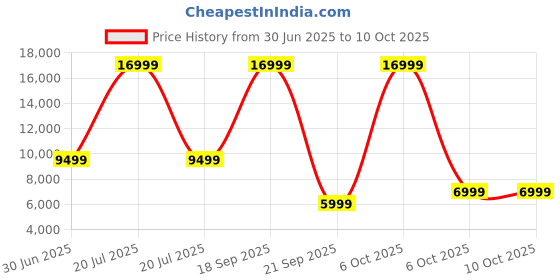 myntra.com Red Lemon Unisex Striped Backpack red lemon Price History Graph from 30 Jun 2025 to 9 Oct 2025