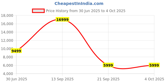 myntra.com Red Lemon Unisex Textured Backpack red lemon Price History Graph from 30 Jun 2025 to 4 Oct 2025