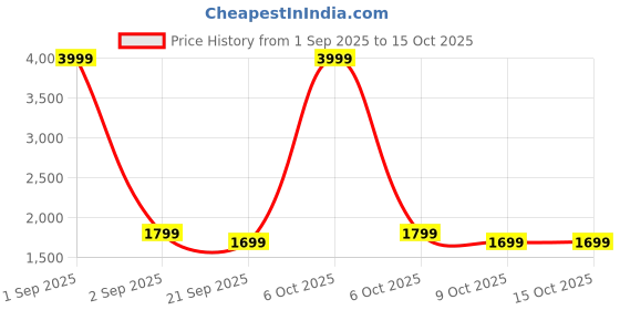 myntra.com Red Lemon Unisex Textured Embellished Water Resistant Backpack red lemon Price History Graph from 1 Sep 2025 to 13 Oct 2025