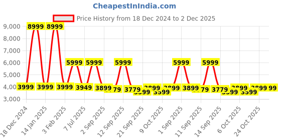 myntra.com Red Lemon Unisex Travel Backpack red lemon Price History Graph from 18 Dec 2024 to 2 Dec 2025