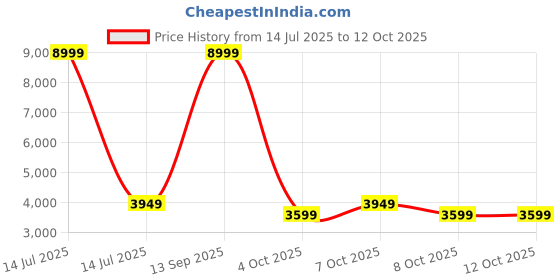 myntra.com Red Lemon Unisex Typography Backpack red lemon Price History Graph from 14 Jul 2025 to 12 Oct 2025
